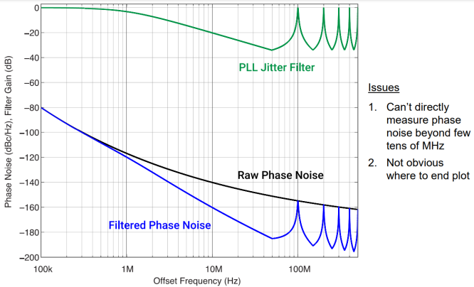 Phase Noise