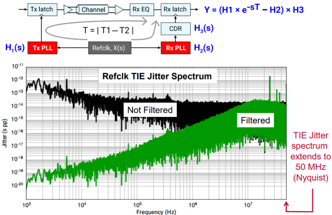 Jitter filtering