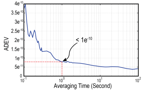 Allan Deviation Measurement