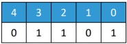 Binary Table