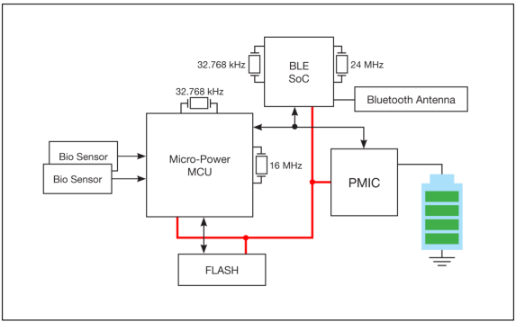 Figure 1: Block diagram of wearable showing key components