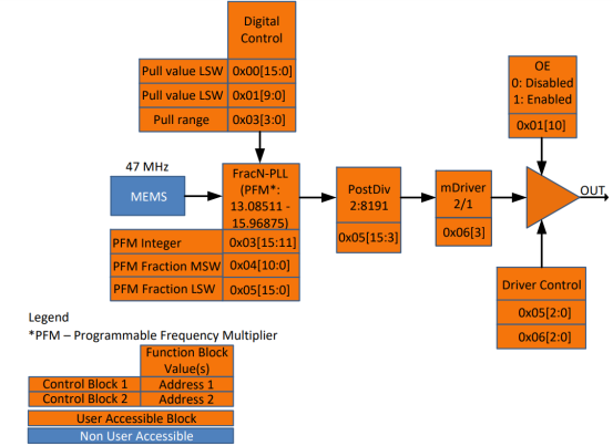 Figure 1. DE I 2 C/SPI Oscillator High-Level Block Diagram