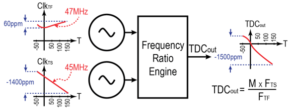 Dual-MEMS Resonator TDC