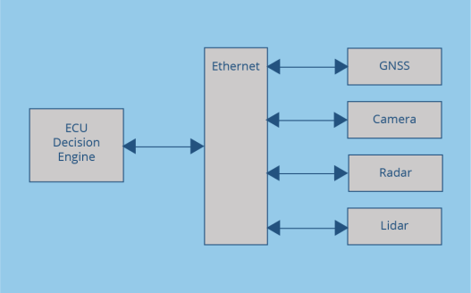 Block Diagram of ECU Decision Engine