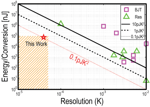 Energy/Conversion vs. Resolution