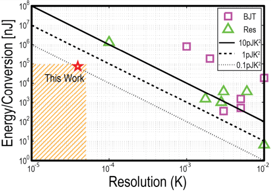 Energy/Conversion vs. Resolution