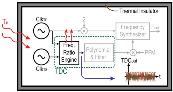 Environmental noise dominates the TDC resolution