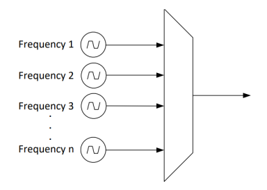 Figure 6. Example Multi-Frequency Clocking Architecture