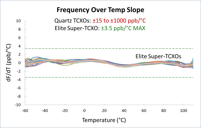 Image SiTime SiT5356 ±100 ppb TCXOs feature industry-leading low frequency-versus-temperature-slope (dF/dT), which improves PDV filtering and therefore timing accuracy, necessary for deploying successful real-time services. 