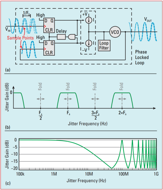 Fig. 1 Phase locked loop (a) block diagram illustrating sampling at the phase detector, and example jitter-transfer function with (b) linear and (c) logarithmic x-axis.