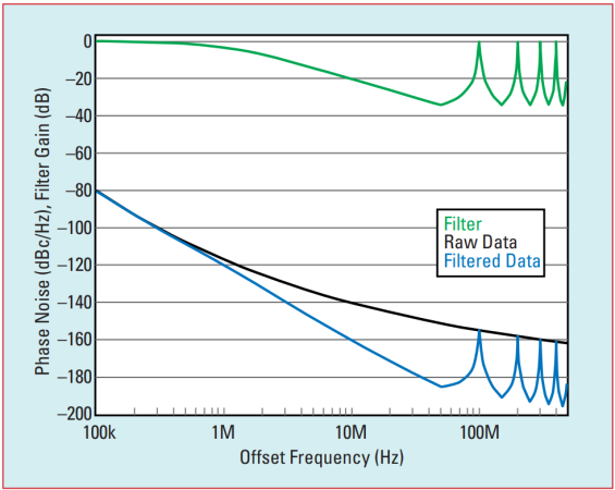 Fig. 2 Illustration of phase noise in a 100 MHz input clock aliasing in a PLL by adding a PLL jitter-transfer function (green) to the input phase noise Raw Data (black) to derive an output Filtered Data phase noise (blue).