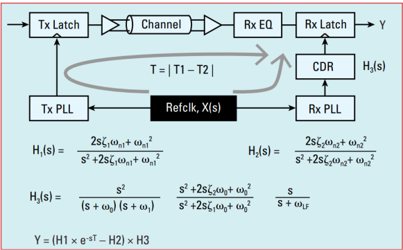 Fig. 3 Illustration of PCIe5 32 GT/s system jitter-transfer function (Y) used to filter refclk phase noise (X) in a commonclock timing architecture.