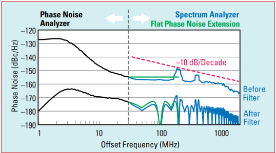 Fig. 5 Example 100 MHz clock phase noise, in which the integrated phase noise located beyond the phase noise analyzer measurement data (e.g., 30 MHz) is dominated by the third-harmonic contribution (e.g., at 200 MHz offset frequency).