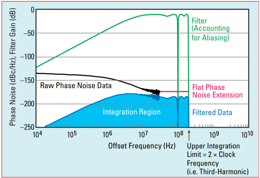 Fig. 6 Summary of the recommended phase noise methodology for a 100 MHz clock, which appends a flat phasenoise extension up to 2× the clock frequency, before filtering and integrating to derive jitter. 3