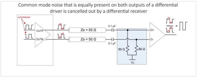 Figure 1: Common-mode noise cancellation in differential signaling