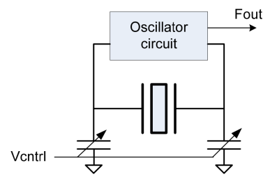 Figure 1: VCXO based on pulling the resonator frequency