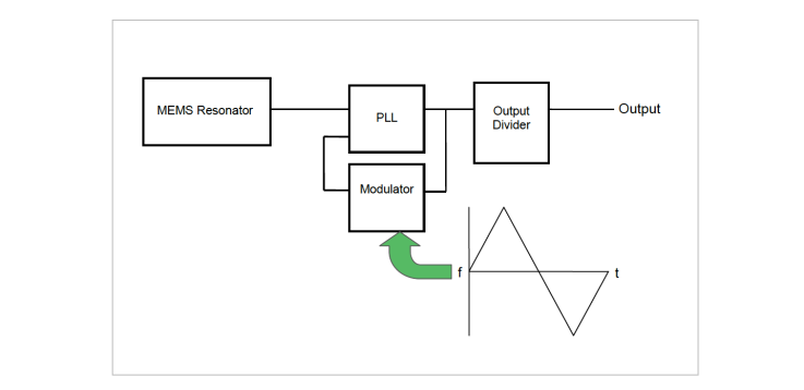 Figure 1 Modulating the PLL with a Triangular Wave