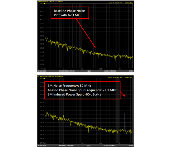 Figure 1: Phase noise of a 26 MHz quartz oscillator without and with EMI noise injection