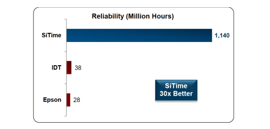 Figure 1. Reliability of SiTime MEMS-based and quartz-based oscillators in terms of MTBF