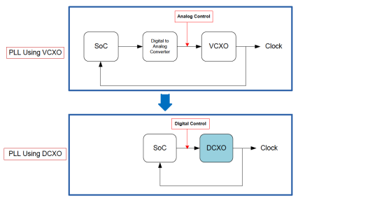 Figure 1: Simplifying PLL implementation with a DCXO.