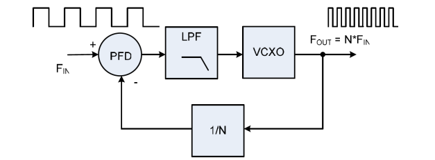 Figure 1 Typical PLL Block Diagram
