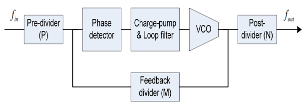 Figure 1. Block diagram of a typical integer PLL