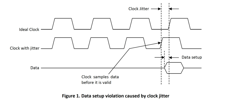 クロックジッターによるデータセットアップ違反