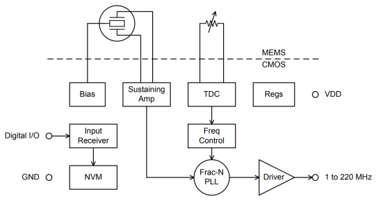 Figure 1. Oscillator topology