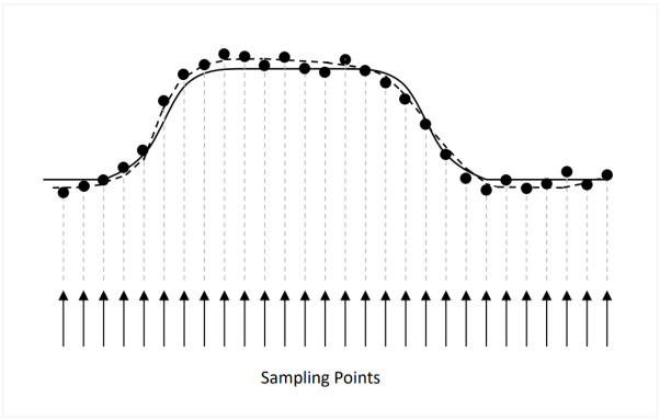 Figure 1. Sampling of a signal by a digital scope