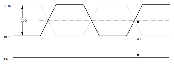 Figure 1.2. Differential Output ‒ Single-Ended View