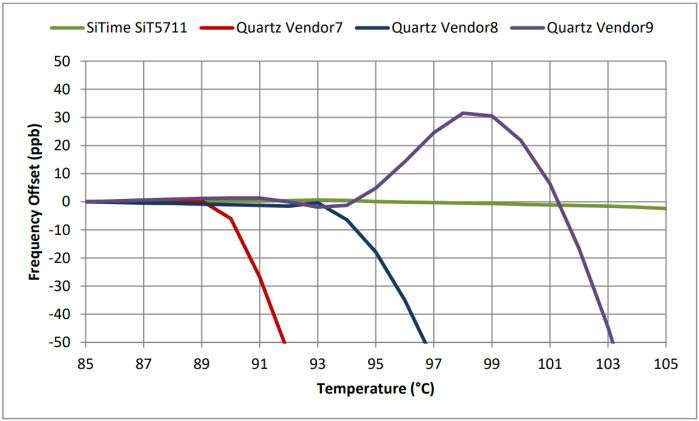 Figure 10: OCXO performance from +85°C to +105°C. Values are referred to the frequency offset at +85°C. DUT: 4 industrial temperature rated OCXO devices. Horizontal zoom-in.