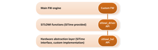 Figure 10: SiTLOWI driver structure