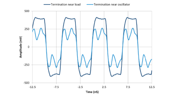 Figure 10: Waveforms measured at load for different termination placement, SiT9121 – 156.25 MHz, LVDS driver