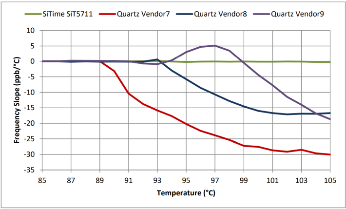 Figure 11: OCXO frequency versus temperature slope from +85°C to +105°C. DUT: 4 industrial temperature rated OCXO devices.