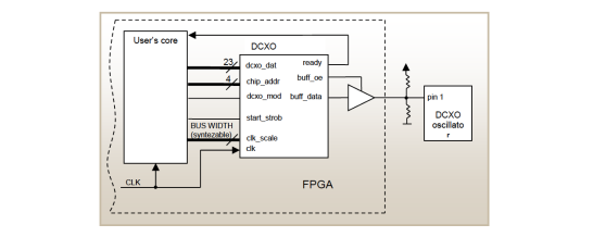 Figure 11: SiTLOWI Master/Transmitter block diagram.