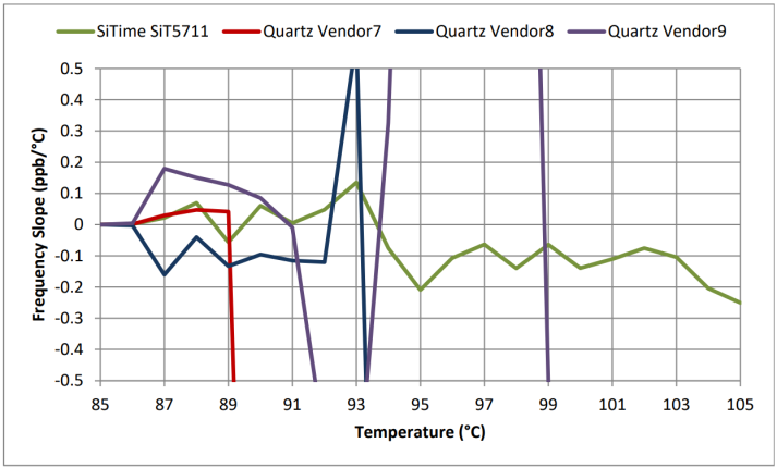 Figure 12: OCXO frequency versus temperature slope from +85°C to +105°C. DUT: 4 industrial temperature rated OCXO devices. Horizontal zoom-in.
