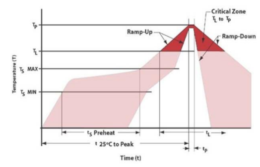 Figure 13: Convection Reflow Soldering Profile, per IPC/JEDEC J-STD-020