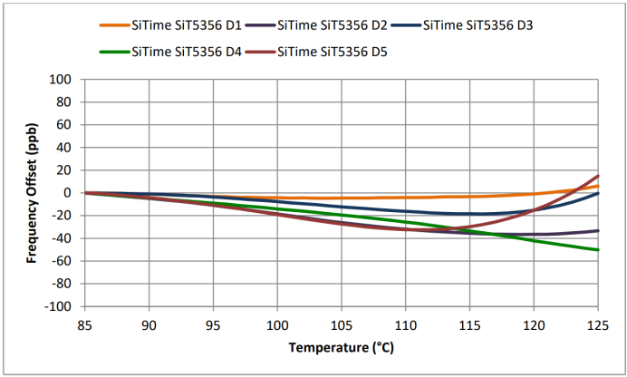 Figure 13: SiTime MEMS TCXO stability from +85°C to +125°C. Values are referred to the frequency offset at +85°C. DUT: 5 SiT5356 devices.