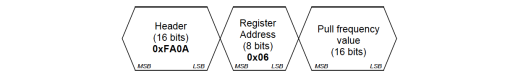 Figure 13: Data format of frequency control Mode 1