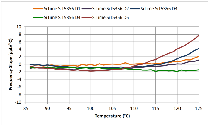 Figure 14: SiTime MEMS TCXO frequency versus temperature slope from +85°C to +125°C. DUT: 5 SiT5356 devices.