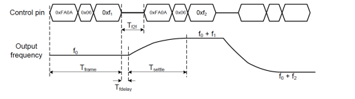 Figure 14: Mode 1 frame timing