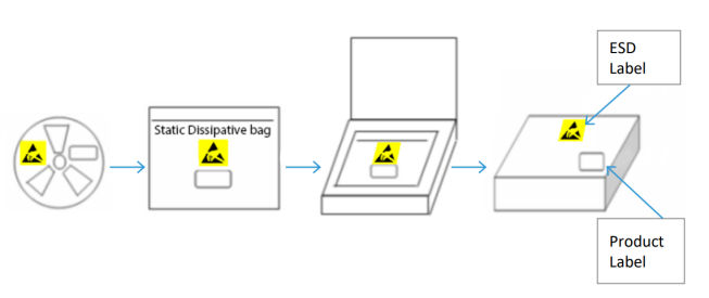 Figure 15: Inner Box/Pizza Box Packing Flow