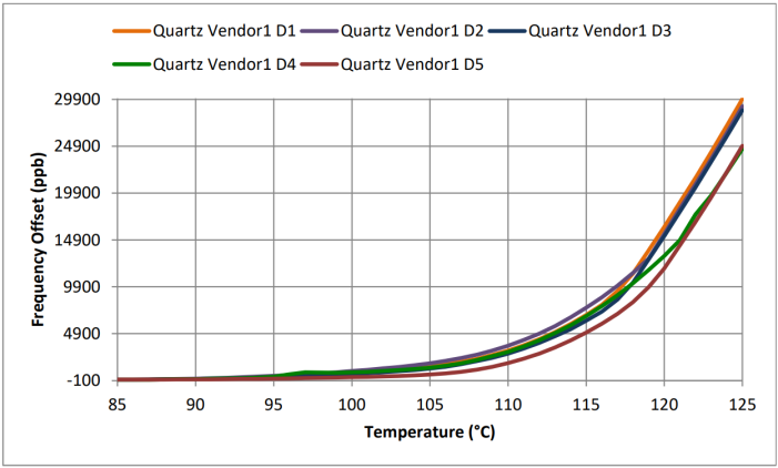 Figure 15: Vendor 1 quartz-based TCXO stability from +85°C to +125°C. Values are referred to the frequency offset at +85 °C. DUT: 5 quartz TCXO devices from vendor 1.
