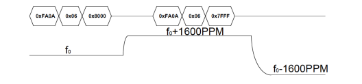 Figure 15: Trend of frequency Transition in Mode 1