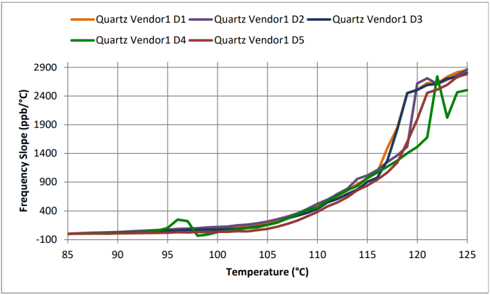 Figure 16: Vendor 1 quartz-based TCXO frequency versus temperature slope from +85°C to +125°C. DUT: 5 quartz TCXO devices from vendor 1.