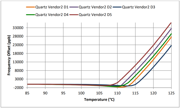 Figure 17: Vendor 2 quartz-based TCXO stability at +85°C to +125°C temperature range. Values are referred to the frequency offset at +85°C. DUT: 5 TCXO devices from vendor 2.