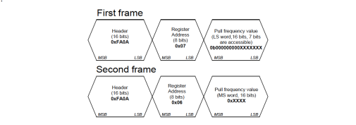 Figure 17: Data format of frequency control Mode 2