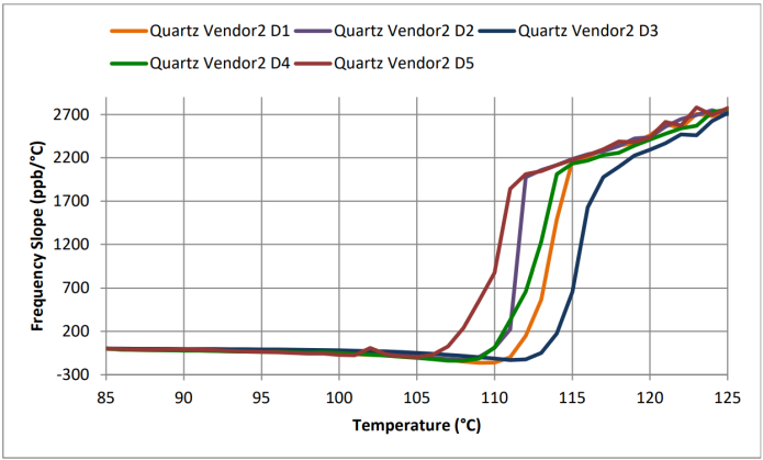 Figure 18: Vendor 2 quartz-based TCXO frequency versus temperature slope at +85°C to +125°C. DUT: 5 TCXO devices from vendor 2.