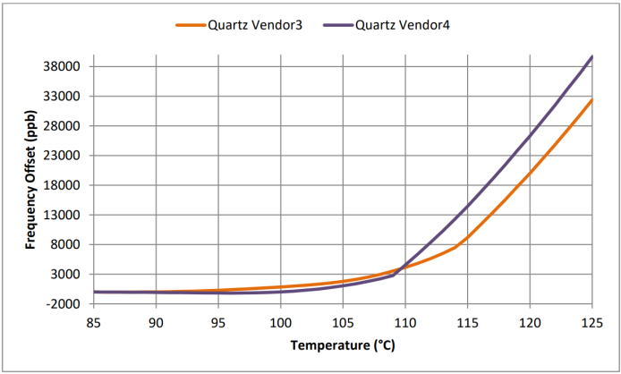 Figure 19: Vendor 3 and vendor 4 quartz-based TCXO stability from +85°C to +125°C. Values are referred to the frequency offset at +85°C. DUT: 1 TCXO device from both vendors.