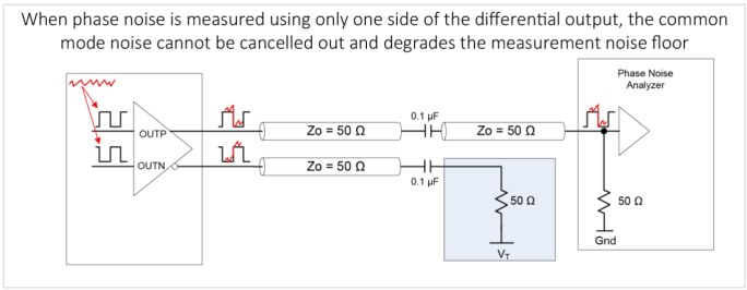 Figure 2: Common mode noise affecting measurement noise floor in single-ended measurement